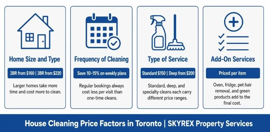Infographic showing house cleaning price factors in Toronto including home size, service type, and frequency — by SKYREX Property Services